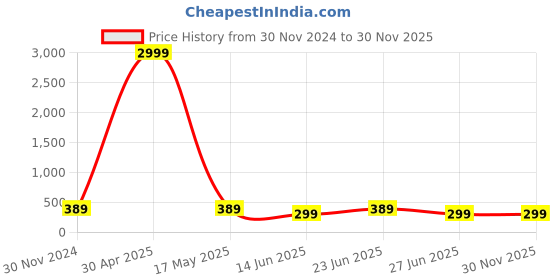 myntra.com Manikya Rhodium-PlatedAmerican Diamond CZ Teardrop Shaped Studs manikya Price History Graph from 30 Nov 2024 to 29 Nov 2025