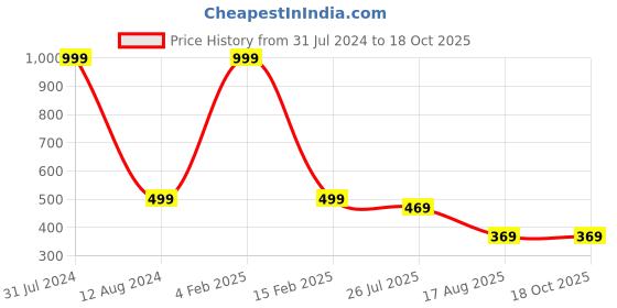 myntra.com Manikya Rose Gold-Plated AD-Stones Studded Flower Shaped Pendant Jewellery Set manikya Price History Graph from 31 Jul 2024 to 18 Oct 2025