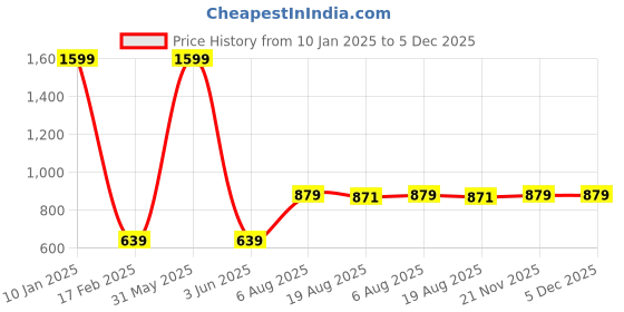myntra.com Manikya Rose Gold-Plated American Diamond-Studded Pendant and Earrings manikya Price History Graph from 10 Jan 2025 to 5 Dec 2025