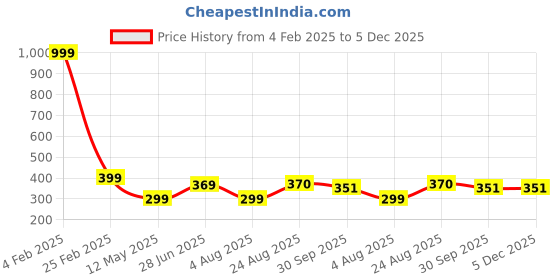 myntra.com Manikya Rose Gold-Plated Cubic Zirconia Stones Studded Flower Shaped Pendant Jewellery Set manikya Price History Graph from 4 Feb 2025 to 5 Dec 2025