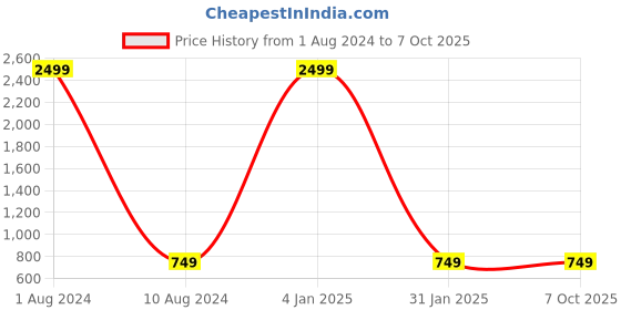 myntra.com Manikya Set Of 4 Gold-Plated AD-Studded Bangles manikya Price History Graph from 1 Aug 2024 to 7 Oct 2025