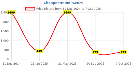 myntra.com Manikya Set Of 4 Gold-Plated AD-Studded Bangles manikya Price History Graph from 31 Dec 2024 to 6 Oct 2025
