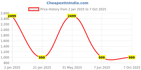 myntra.com Manikya Set Of 4 Gold Plated & American Diamond Studded Bangle manikya Price History Graph from 2 Jan 2025 to 6 Oct 2025