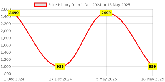 myntra.com Manikya Set Of 4 Rhodium-Plated AD Stone-Studded Bangles manikya Price History Graph from 1 Dec 2024 to 18 May 2025