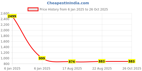 myntra.com Manikya Set Of 4 Rhodium-Plated AD Studded Bangles manikya Price History Graph from 6 Jan 2025 to 25 Oct 2025