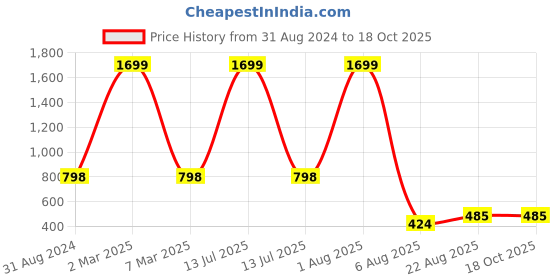 myntra.com Manikya Silver-Plated Anti Tarnish CZ Studs Earrings manikya Price History Graph from 31 Aug 2024 to 18 Oct 2025