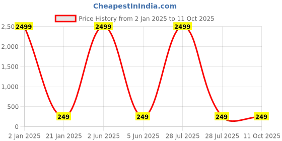myntra.com Manikya Silver-Plated Artificial Beads Mangalsutra manikya Price History Graph from 2 Jan 2025 to 9 Oct 2025