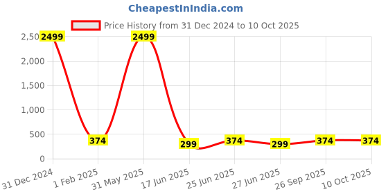 myntra.com Manikya Silver-Plated Artificial Beads Mangalsutra manikya Price History Graph from 31 Dec 2024 to 10 Oct 2025