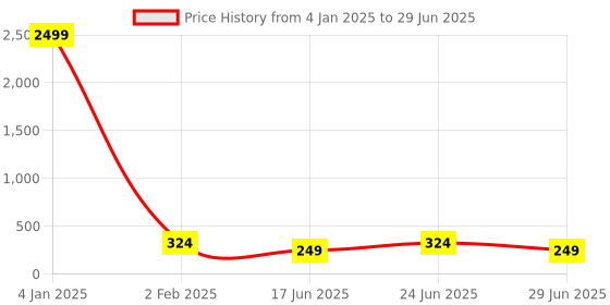 myntra.com Manikya Silver-Plated Artificial Beads Mangalsutra manikya Price History Graph from 4 Jan 2025 to 29 Jun 2025