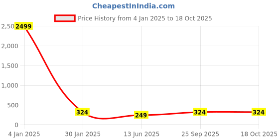 myntra.com Manikya Silver-Plated Artificial Beads Mangalsutra manikya Price History Graph from 4 Jan 2025 to 18 Oct 2025