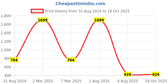 myntra.com Manikya Silver-Plated Cubic Zirconia Heart Shaped Drop Earrings manikya Price History Graph from 31 Aug 2024 to 18 Oct 2025