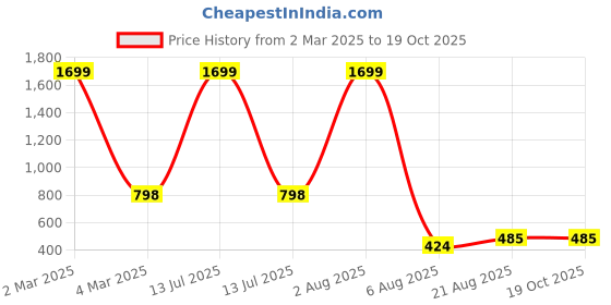 myntra.com Manikya Silver-Plated Cubic Zirconia Stone Studded Floral Stainless Steel Drop Earrings manikya Price History Graph from 2 Mar 2025 to 18 Oct 2025