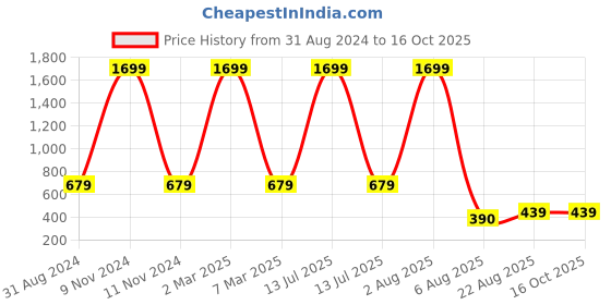 myntra.com Manikya Silver-Plated CZ Anti Tarnish Drop Earrings manikya Price History Graph from 31 Aug 2024 to 16 Oct 2025