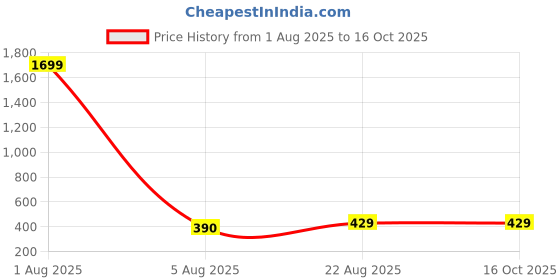 myntra.com Manikya Silver-Plated CZ Stone Studded Geometric Stainless Steel Studs Earrings manikya Price History Graph from 1 Aug 2025 to 16 Oct 2025