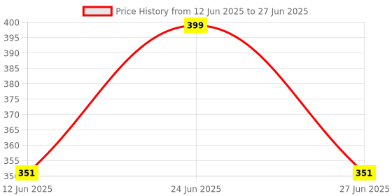 myntra.com Manikya Square Studs Earrings manikya Price History Graph from 12 Jun 2025 to 27 Jun 2025