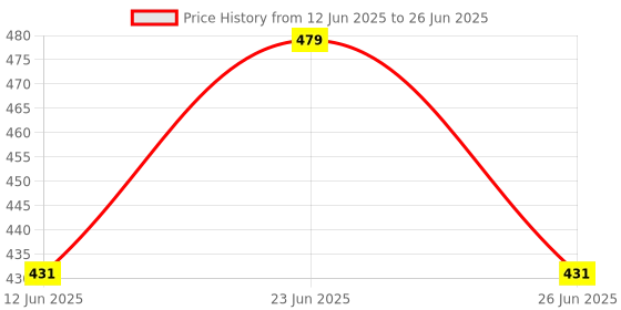 myntra.com Manikya Square Studs Earrings manikya Price History Graph from 12 Jun 2025 to 26 Jun 2025