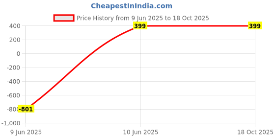 myntra.com Manikya Star Shaped Studs Earrings manikya Price History Graph from 9 Jun 2025 to 18 Oct 2025