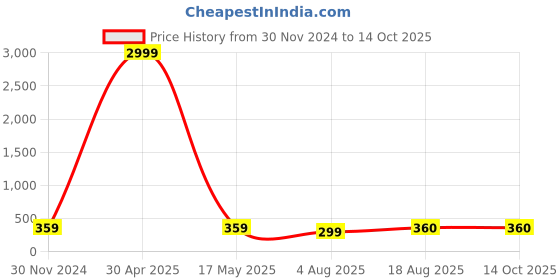 myntra.com Manikya Teardrop Shaped Drop Earrings manikya Price History Graph from 30 Nov 2024 to 14 Oct 2025