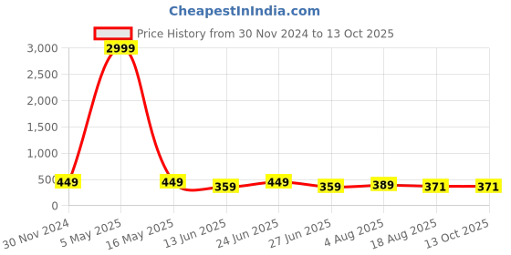 myntra.com Manikya Teardrop Shaped Drop Earrings manikya Price History Graph from 30 Nov 2024 to 13 Oct 2025