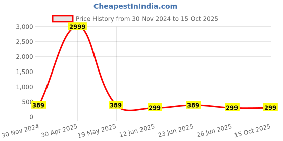 myntra.com Manikya Teardrop Shaped Studs Earrings manikya Price History Graph from 30 Nov 2024 to 14 Oct 2025