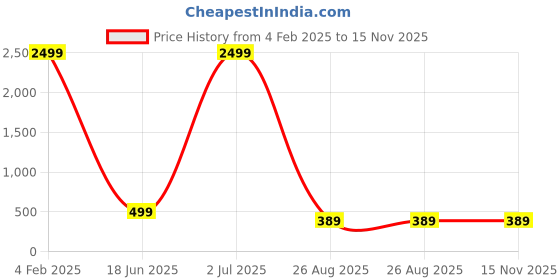 myntra.com Manikya Women Brass Cubic Zirconia Handcrafted Rhodium-Plated Bangle-Style Bracelet manikya Price History Graph from 4 Feb 2025 to 15 Nov 2025