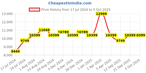 myntra.com Manish Creations Beige & Maroon Woven Design Sherwani manish creations Price History Graph from 17 Jul 2024 to 4 Oct 2025