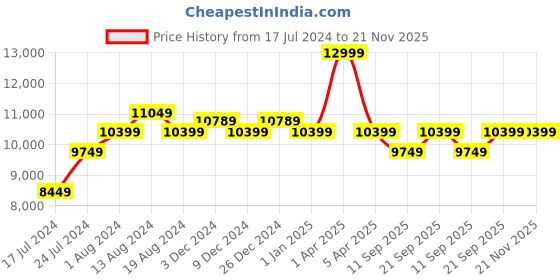 myntra.com Manish Creations Beige & Red Woven Design Handicraft Sherwani manish creations Price History Graph from 17 Jul 2024 to 21 Nov 2025