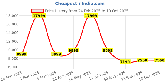 myntra.com Manish Creations Brocade Mandarin Collar Sherwani Set manish creations Price History Graph from 24 Feb 2025 to 9 Oct 2025