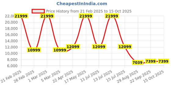 myntra.com Manish Creations Brocade Sherwani Set manish creations Price History Graph from 21 Feb 2025 to 14 Oct 2025