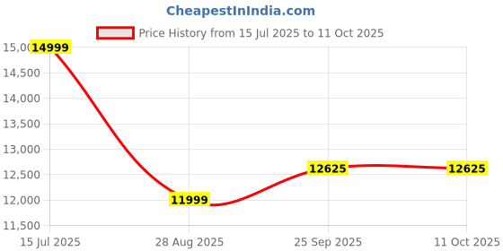 myntra.com Manish Creations Embroidered & Woven Design Sherwani Set manish creations Price History Graph from 15 Jul 2025 to 11 Oct 2025