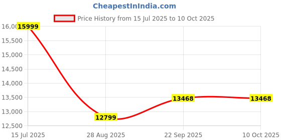 myntra.com Manish Creations Embroidered & Woven Design Sherwani Set manish creations Price History Graph from 15 Jul 2025 to 9 Oct 2025