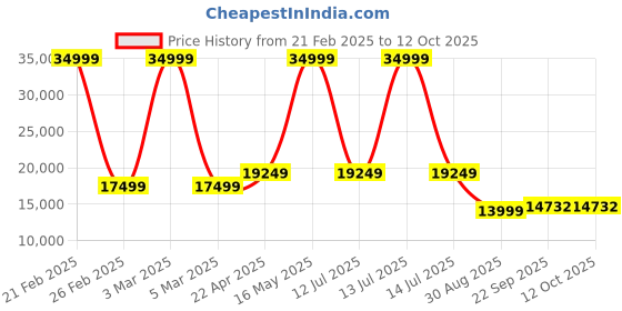 myntra.com Manish Creations Embroidered Mandarin Collar Sherwani Set manish creations Price History Graph from 21 Feb 2025 to 11 Oct 2025