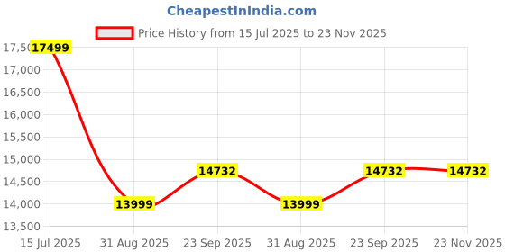 myntra.com Manish Creations Embroidered Sherwani Set manish creations Price History Graph from 15 Jul 2025 to 22 Nov 2025