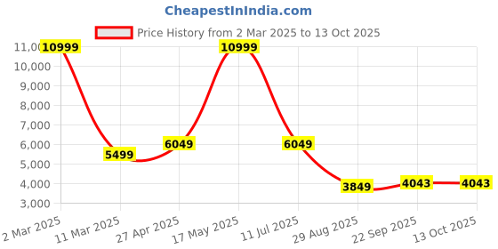 myntra.com Manish Creations Floral Printed Mandarin Collar Kurta With Churidar And Nehru Jacket manish creations Price History Graph from 2 Mar 2025 to 13 Oct 2025