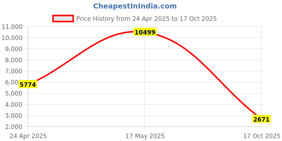 myntra.com Manish Creations Floral Woven Design Band Collar Kurta with Churidar manish creations Price History Graph from 24 Apr 2025 to 17 Oct 2025
