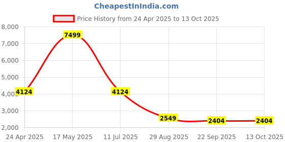 myntra.com Manish Creations Floral Woven Design Band Collar Kurta with Churidar manish creations Price History Graph from 24 Apr 2025 to 13 Oct 2025