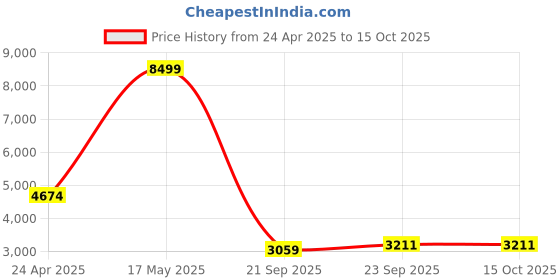 myntra.com Manish Creations Floral Woven Design Band Collar Kurta with Churidar manish creations Price History Graph from 24 Apr 2025 to 15 Oct 2025