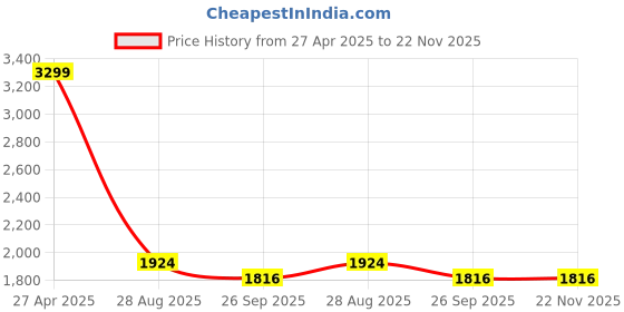 myntra.com Manish Creations Floral Woven Design Mandarin Collar Straight Kurta With Churidar manish creations Price History Graph from 27 Apr 2025 to 22 Nov 2025