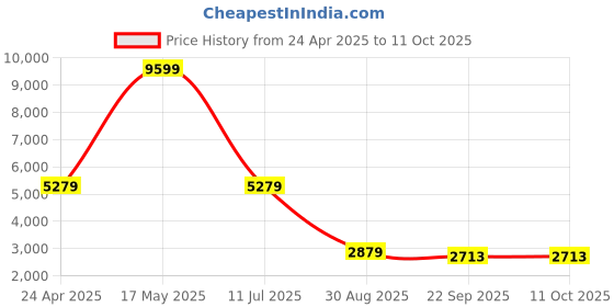 myntra.com Manish Creations Geometric Woven Design Band Collar Kurta with Churidar manish creations Price History Graph from 24 Apr 2025 to 10 Oct 2025