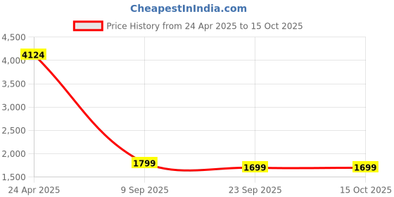 myntra.com Manish Creations Geometric Woven Design Band Collar Kurta with Churidar manish creations Price History Graph from 24 Apr 2025 to 15 Oct 2025