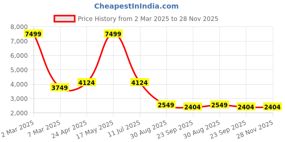 myntra.com Manish Creations Geometric Woven Design Mandarin Collar Jacquard Kurta With Churidar manish creations Price History Graph from 2 Mar 2025 to 28 Nov 2025