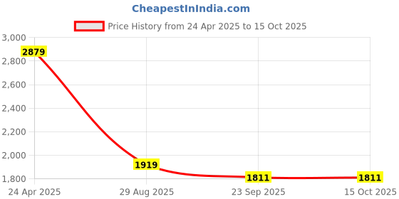 myntra.com Manish Creations Geometric Woven Design Mandarin Collar Kurta With Churidar manish creations Price History Graph from 24 Apr 2025 to 14 Oct 2025