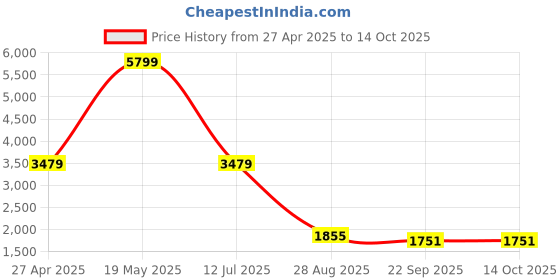 myntra.com Manish Creations Geometric Woven Design Mandarin Collar Straight Kurta With Churidar manish creations Price History Graph from 27 Apr 2025 to 14 Oct 2025