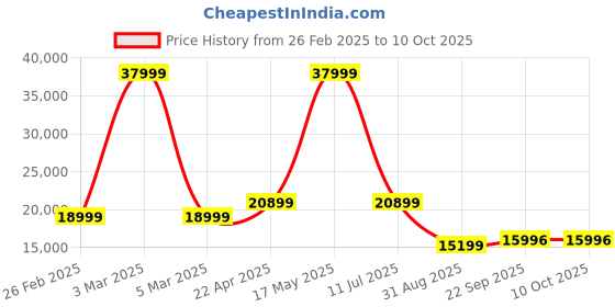 myntra.com Manish Creations Mandarin Collar Embroidered Sherwani Set manish creations Price History Graph from 26 Feb 2025 to 9 Oct 2025