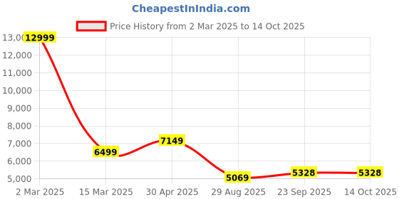 myntra.com Manish Creations Mandarin Collar Jacquard Straight Kurta With Churidar And Nehru Jacket manish creations Price History Graph from 2 Mar 2025 to 14 Oct 2025