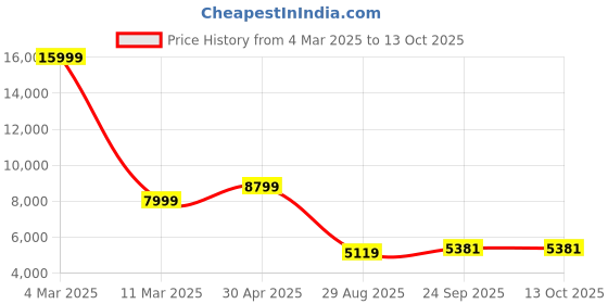 myntra.com Manish Creations Mandarin Collar Jacquard Straight Kurta With Churidar And Nehru Jacket manish creations Price History Graph from 4 Mar 2025 to 12 Oct 2025