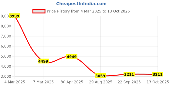 myntra.com Manish Creations Mandarin Collar Jacquard Straight Kurta With Churidar And Nehru Jacket manish creations Price History Graph from 4 Mar 2025 to 13 Oct 2025