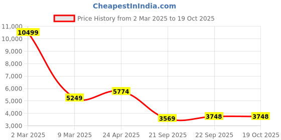myntra.com Manish Creations Mandarin Collar Jacquard Straight Kurta With Churidar And Nehru Jacket manish creations Price History Graph from 2 Mar 2025 to 19 Oct 2025