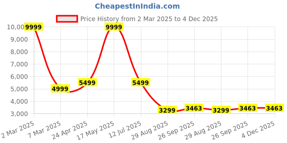 myntra.com Manish Creations Mandarin Collar Kurta With Churidar And Nehru Jacket manish creations Price History Graph from 2 Mar 2025 to 4 Dec 2025
