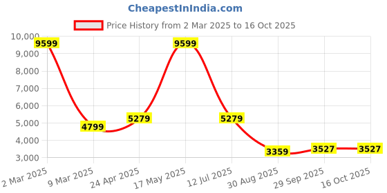 myntra.com Manish Creations Mandarin Collar Kurta With Churidar And Nehru Jacket manish creations Price History Graph from 2 Mar 2025 to 15 Oct 2025